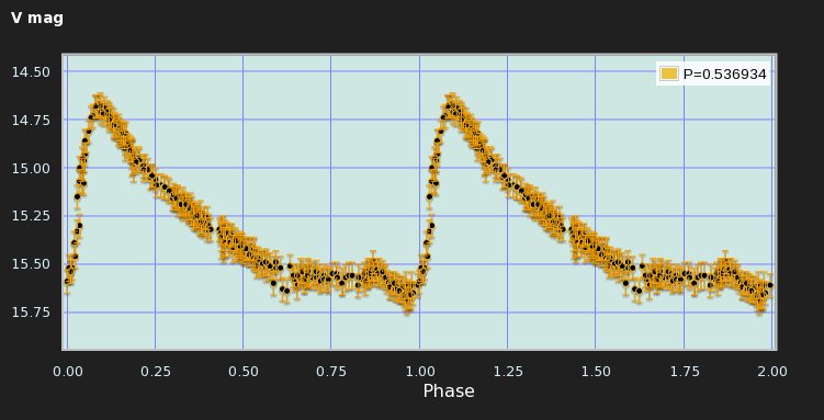 Normal RR Lyrae