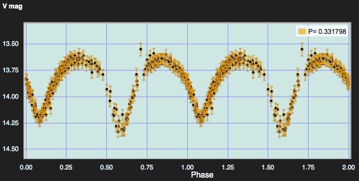 Contact Eclipsing Binaries (W UMa)